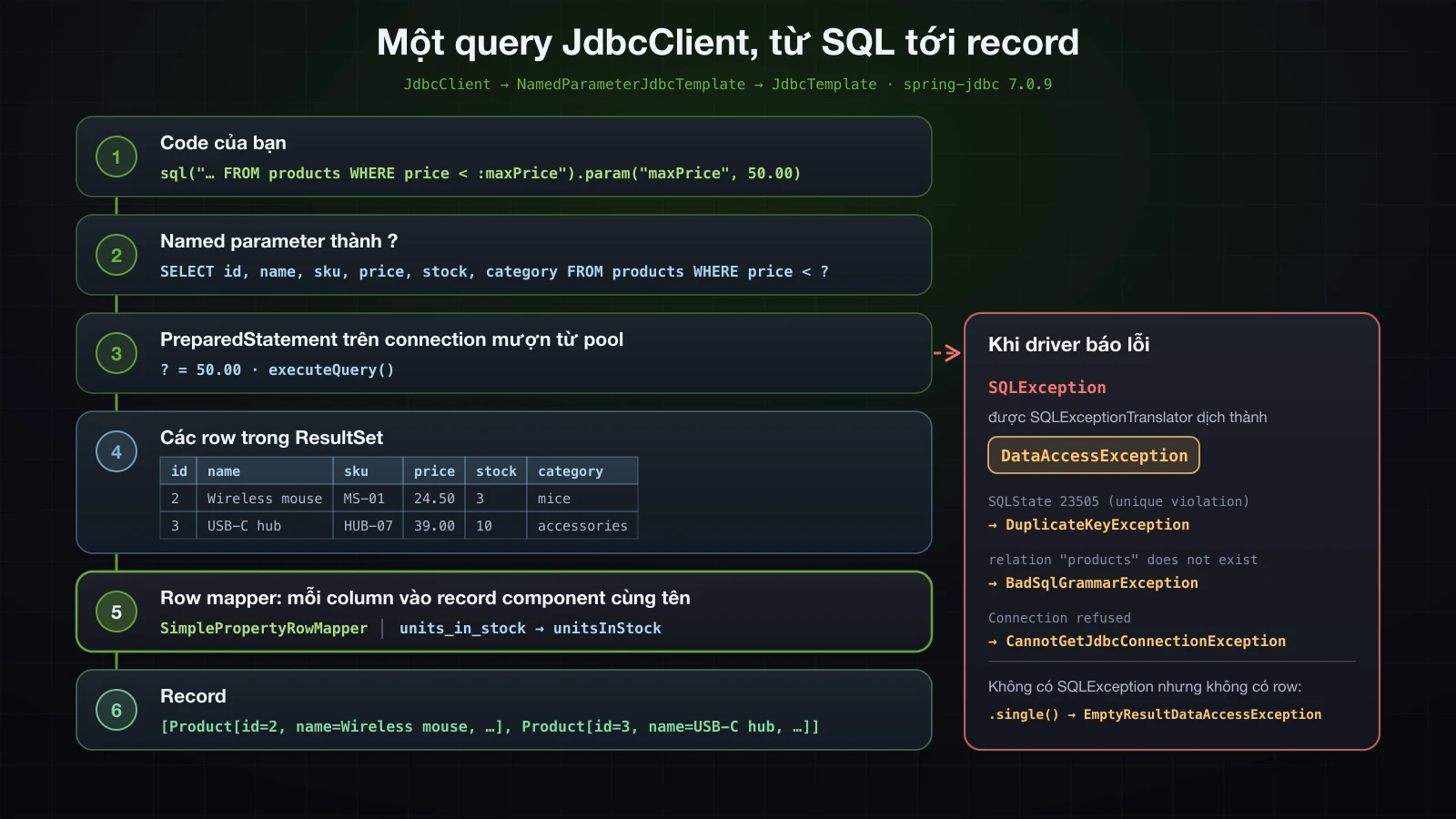 Đường đi của một query JdbcClient: SQL với named parameter, PreparedStatement có dấu hỏi trên một connection mượn từ pool, các row trong ResultSet, SimplePropertyRowMapper, các record Product, và nhánh SQLException được dịch thành các subtype của DataAccessException
