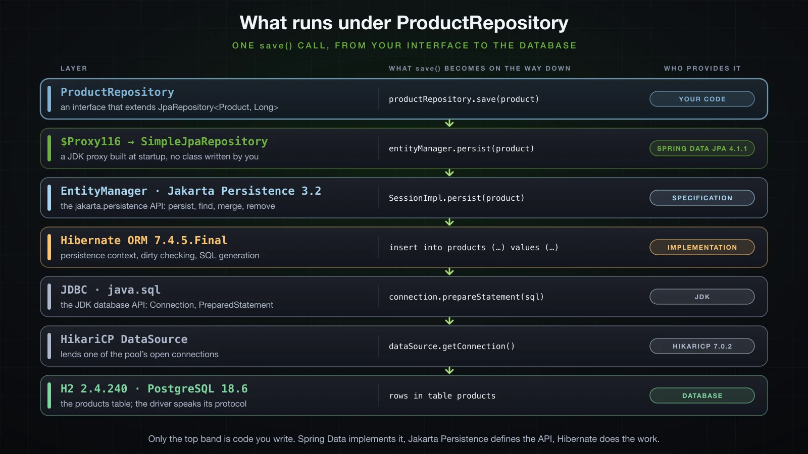 Seven layers under one save() call: ProductRepository, the Spring Data proxy backed by SimpleJpaRepository, EntityManager from Jakarta Persistence, Hibernate ORM, JDBC, the HikariCP DataSource and the database, each marked as your code, Spring, specification or implementation