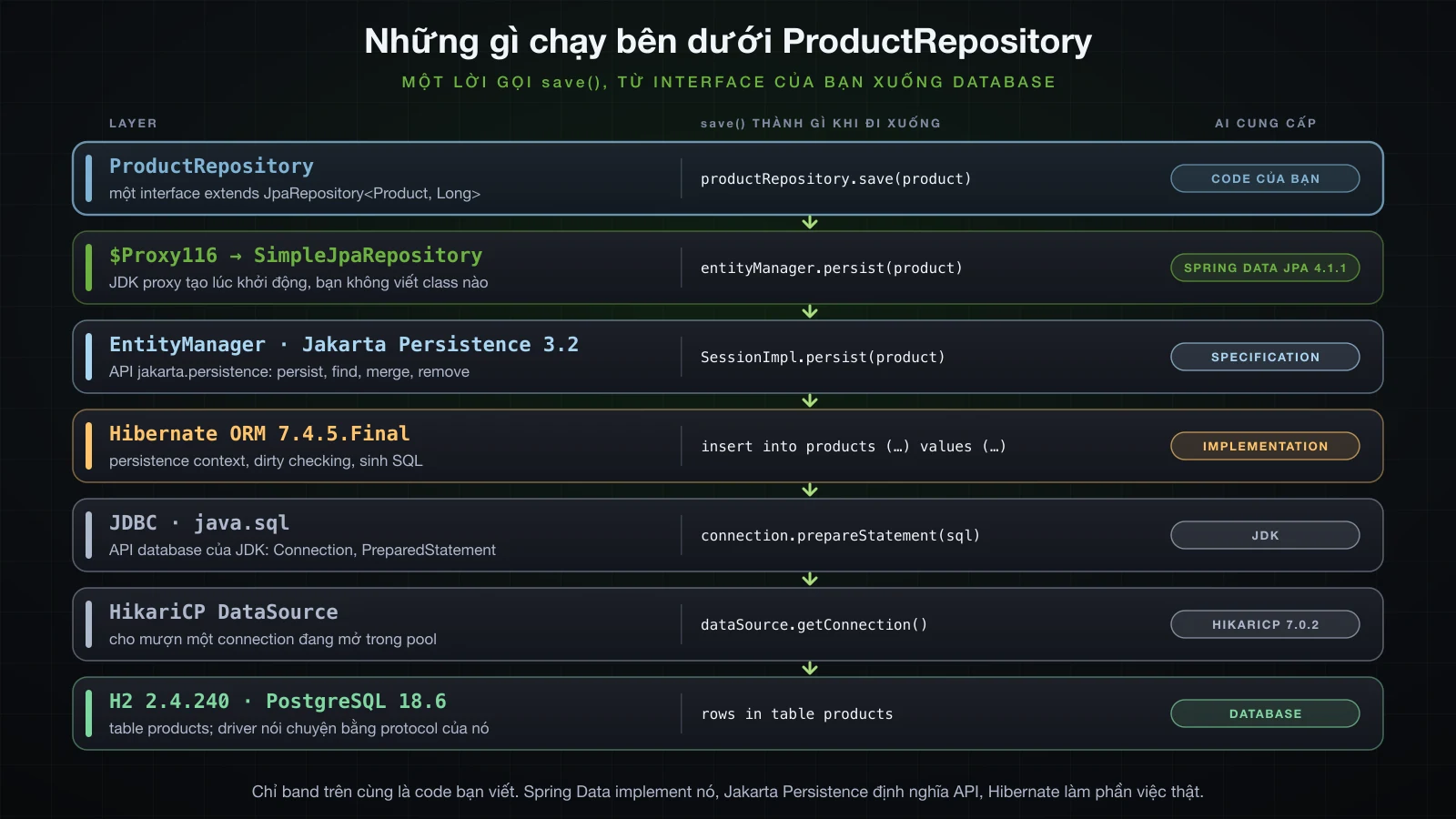 Bảy layer bên dưới một lời gọi save(): ProductRepository, proxy của Spring Data chạy bằng SimpleJpaRepository, EntityManager của Jakarta Persistence, Hibernate ORM, JDBC, HikariCP DataSource và database, mỗi layer ghi rõ là code của bạn, Spring, specification hay implementation