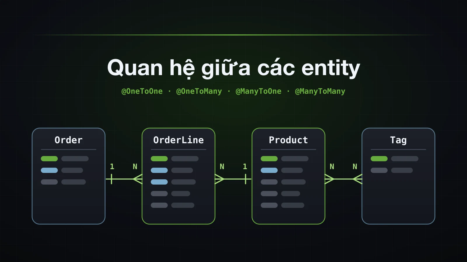 Bốn bảng của catalogue là Order, OrderLine, Product và Tag, nối với nhau bằng foreign key vẽ theo kiểu one-to-many, many-to-one và many-to-many