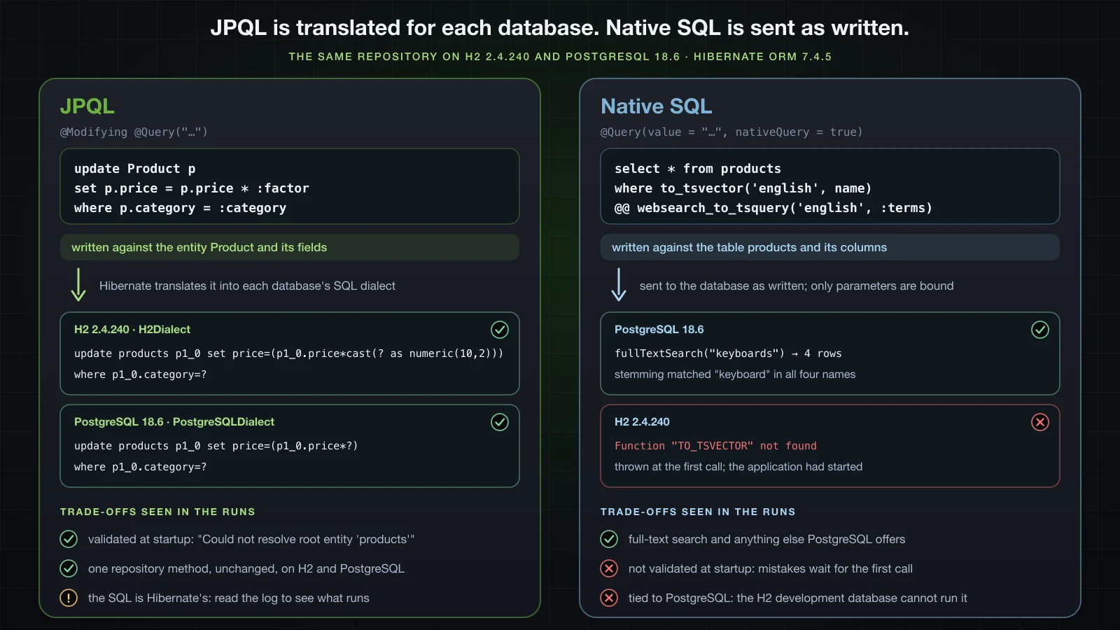 JPQL translated by Hibernate into different SQL for H2 and PostgreSQL, next to a native full-text query that PostgreSQL ran and H2 rejected