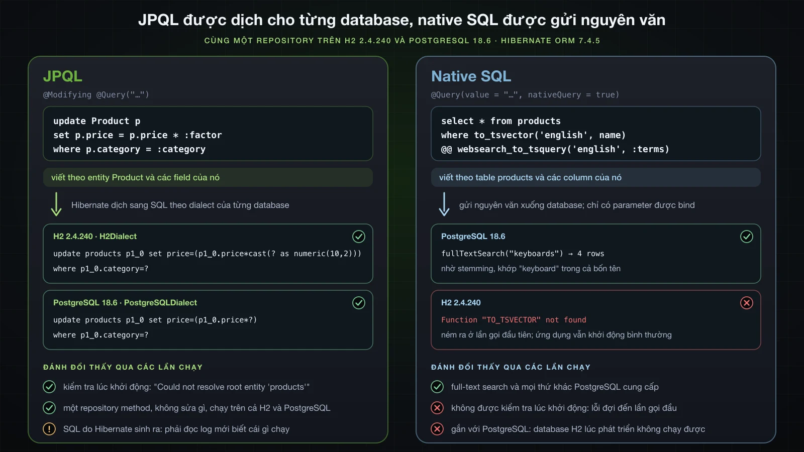 JPQL được Hibernate dịch thành SQL khác nhau cho H2 và PostgreSQL, bên cạnh native full-text query mà PostgreSQL chạy được còn H2 từ chối