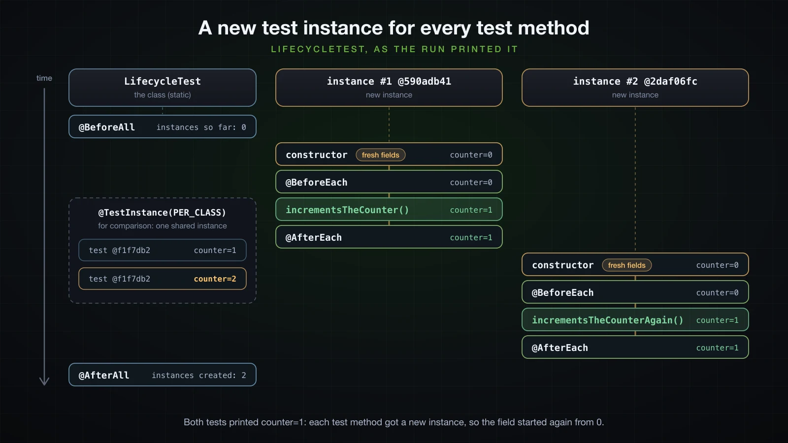 Trace of LifecycleTest over time: @BeforeAll with 0 instances, then instance #1 @590adb41 runs constructor, @BeforeEach, incrementsTheCounter() with counter=1 and @AfterEach, then instance #2 @2daf06fc runs the same steps for incrementsTheCounterAgain() with counter=1, then @AfterAll with 2 instances created; a PER_CLASS box shows one instance @f1f7db2 with counter 1 then 2