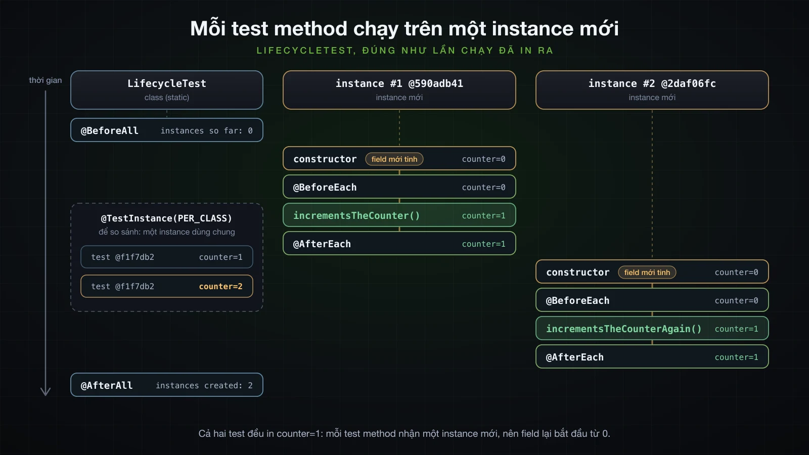 Trace của LifecycleTest theo thời gian: @BeforeAll với 0 instance, rồi instance #1 @590adb41 chạy constructor, @BeforeEach, incrementsTheCounter() với counter=1 và @AfterEach, rồi instance #2 @2daf06fc chạy các bước tương tự cho incrementsTheCounterAgain() với counter=1, rồi @AfterAll với 2 instance đã tạo; một khung PER_CLASS cho thấy một instance @f1f7db2 với counter 1 rồi 2