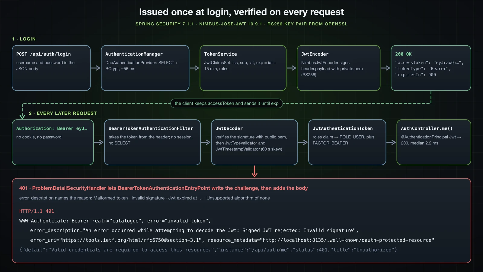 Two lanes: the login sends username and password to POST /api/auth/login, the AuthenticationManager runs DaoAuthenticationProvider with a SELECT and BCrypt at about 56 ms, TokenService builds the JwtClaimsSet, JwtEncoder signs with private.pem and the response is 200 with accessToken, tokenType Bearer and expiresIn 900; the client keeps the token and every later request sends Authorization Bearer to BearerTokenAuthenticationFilter, JwtDecoder verifies the signature with public.pem and runs JwtTypeValidator and JwtTimestampValidator, JwtAuthenticationToken gets ROLE_USER and FACTOR_BEARER, and AuthController.me answers 200 in a 2.2 ms median; an invalid token branches to a 401 with WWW-Authenticate Bearer realm catalogue, error invalid_token and error_description Signed JWT rejected: Invalid signature, plus the ProblemDetail body