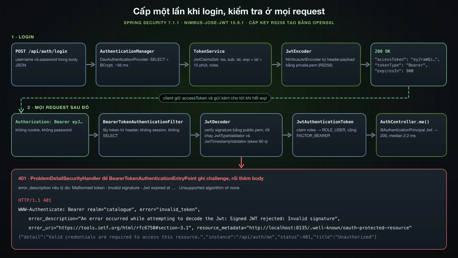 Hai làn: login gửi username và password tới POST /api/auth/login, AuthenticationManager chạy DaoAuthenticationProvider với một câu SELECT và BCrypt khoảng 56 ms, TokenService dựng JwtClaimsSet, JwtEncoder ký bằng private.pem và response là 200 với accessToken, tokenType Bearer và expiresIn 900; client giữ token và mọi request sau gửi Authorization Bearer tới BearerTokenAuthenticationFilter, JwtDecoder verify signature bằng public.pem và chạy JwtTypeValidator cùng JwtTimestampValidator, JwtAuthenticationToken nhận ROLE_USER và FACTOR_BEARER, AuthController.me trả 200 với median 2.2 ms; token không hợp lệ rẽ sang nhánh 401 với WWW-Authenticate Bearer realm catalogue, error invalid_token và error_description Signed JWT rejected: Invalid signature, kèm body ProblemDetail