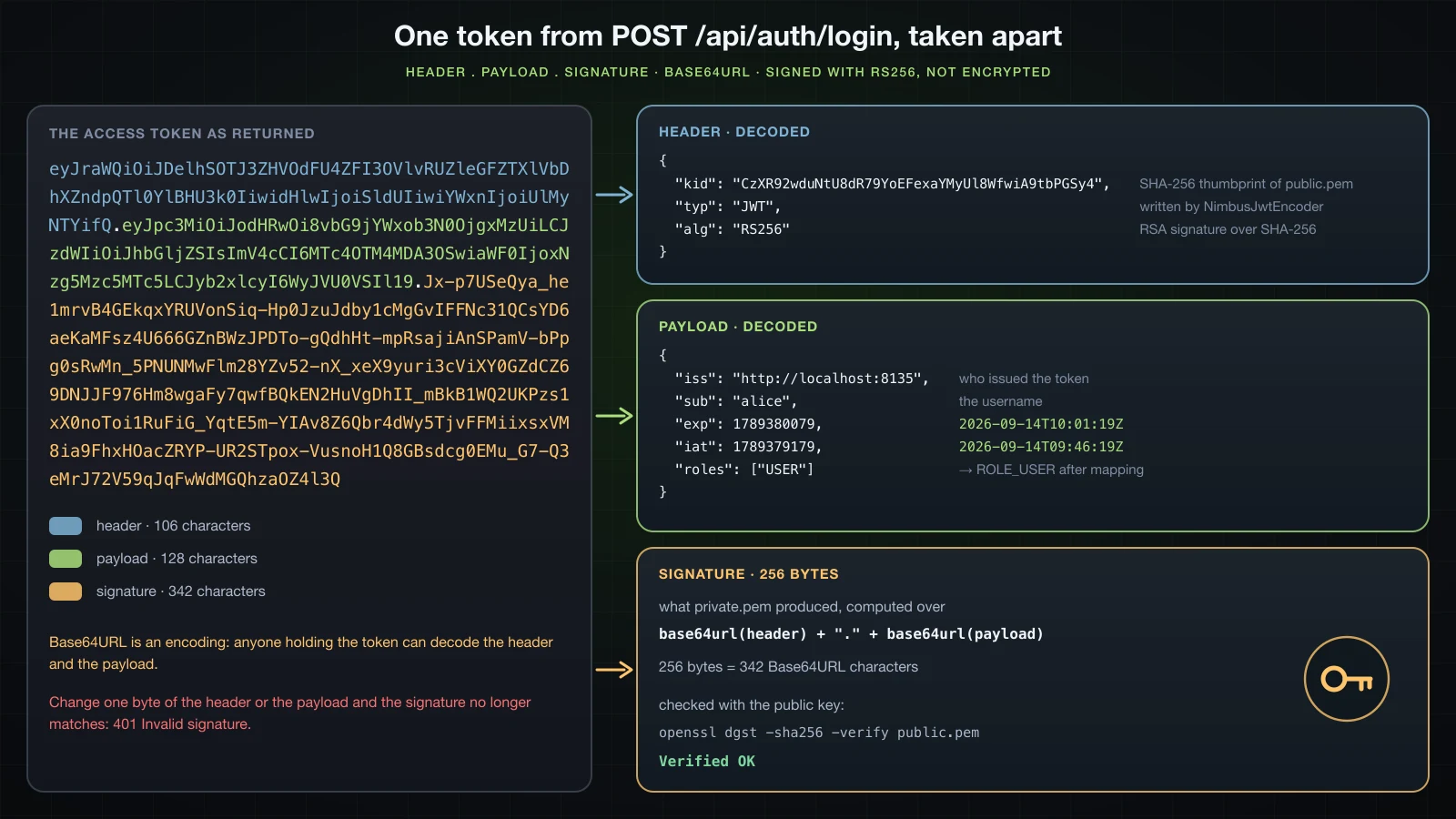 The real token in three colours, header of 106 characters, payload of 128 and signature of 342, next to the decoded header with kid, typ JWT and alg RS256, the decoded payload with iss, sub alice, exp 10:01:19Z, iat 09:46:19Z and roles USER, and the 256-byte signature that private.pem produced over base64url(header).base64url(payload), verified with the public key as Verified OK
