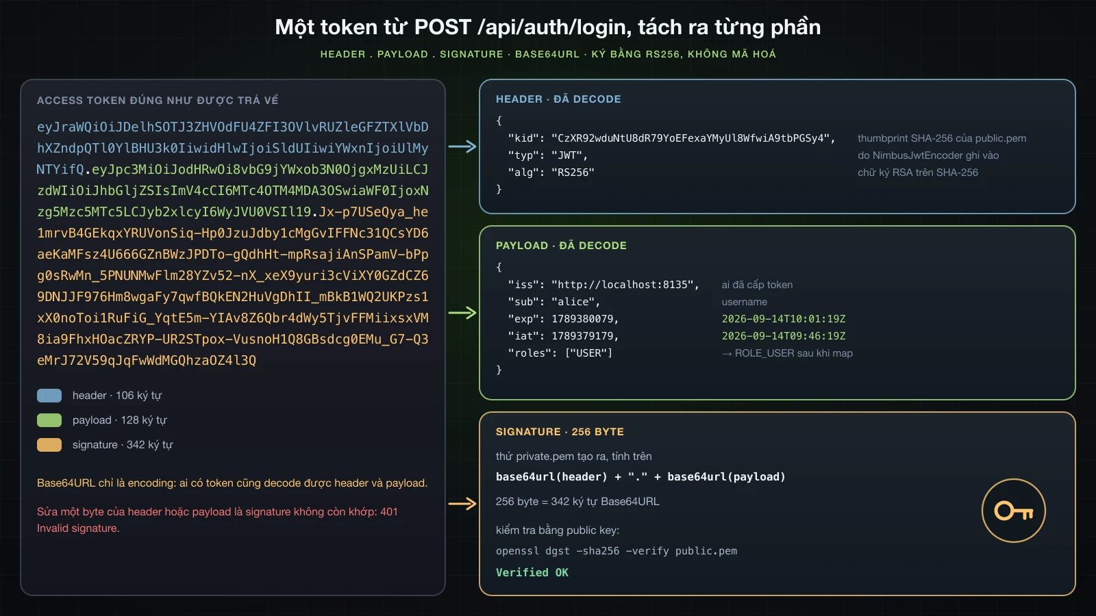 Token thật chia làm ba màu, header 106 ký tự, payload 128 và signature 342, bên cạnh header đã decode với kid, typ JWT và alg RS256, payload đã decode với iss, sub alice, exp 10:01:19Z, iat 09:46:19Z và roles USER, cùng signature 256 byte mà private.pem tạo ra trên base64url(header).base64url(payload), được verify bằng public key với kết quả Verified OK