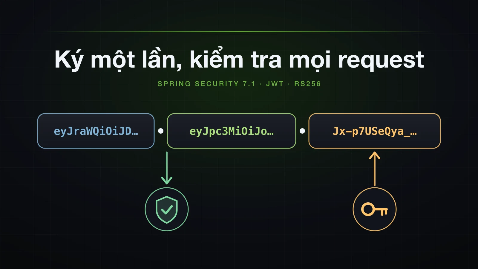 Một token chia thành ba phần có màu, một chiếc key bên dưới signature và một dấu kiểm bên dưới header và payload