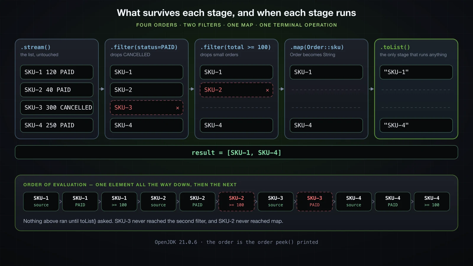 The four orders traced through filter, filter and map, showing which survive each stage and the interleaved order the stages actually run in