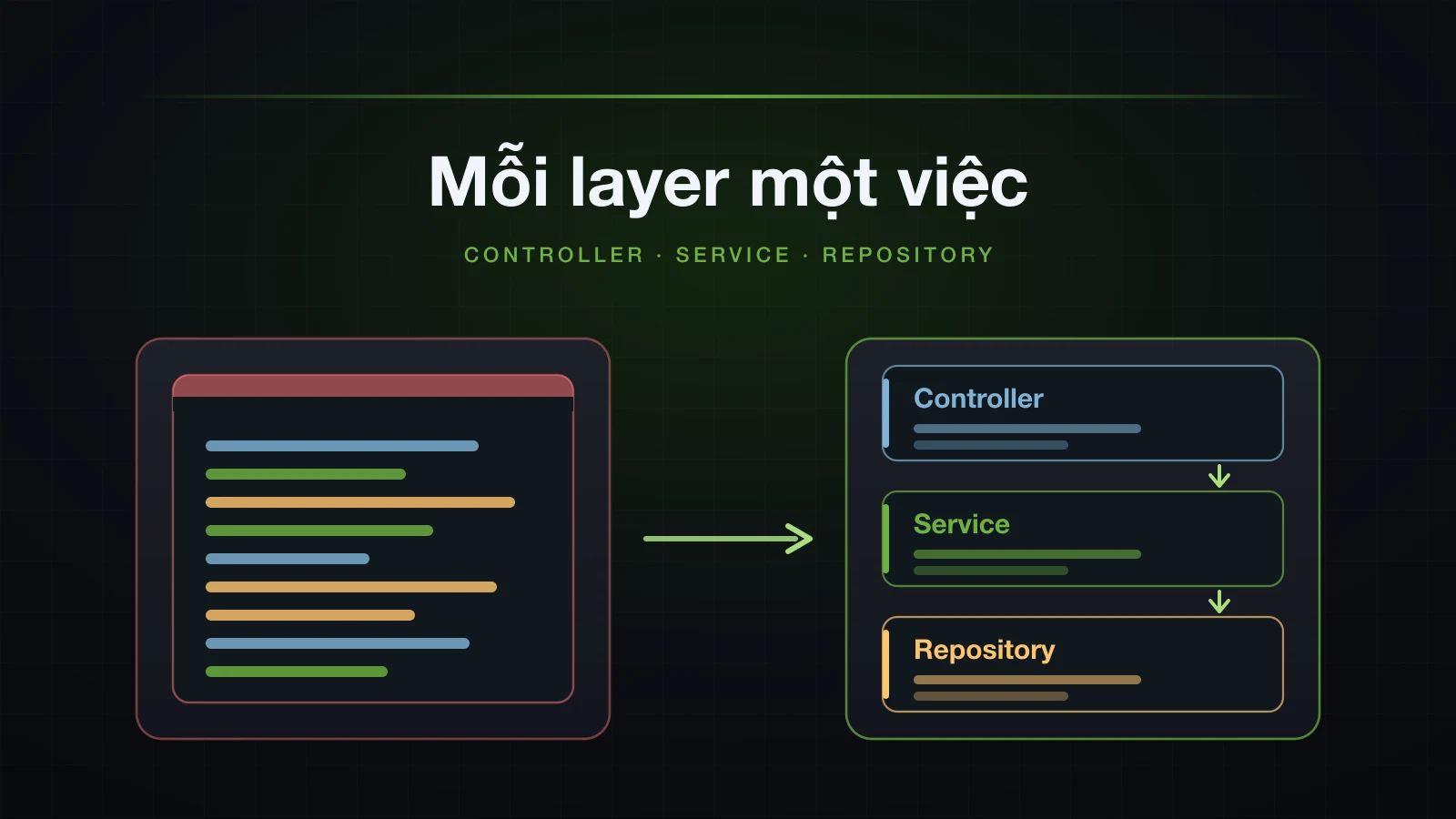 Một class trộn lẫn HTTP, rule và storage được tách thành Controller, Service và Repository