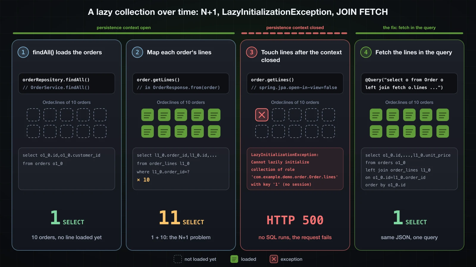 Four steps over time: findAll() loads ten orders with every lines collection unloaded in 1 SELECT; mapping each order inside the persistence context loads the lines one order at a time for 11 SELECTs; touching lines after the context closed throws LazyInitializationException and returns HTTP 500; a query with left join fetch o.lines loads all of them in 1 SELECT