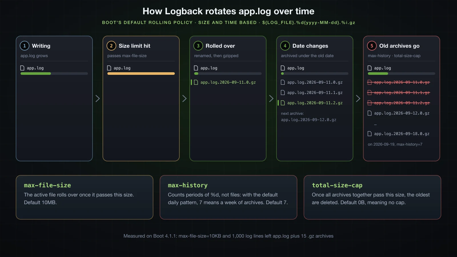 Five moments in the life of app.log: filling, reaching max-file-size, rolling into a gzip archive, the date changing, and old archives being deleted