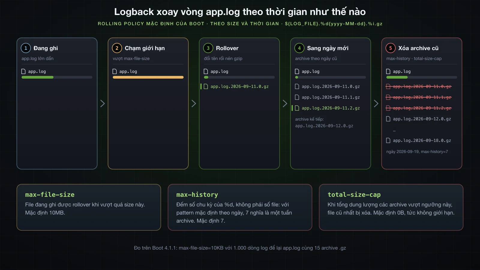 Năm thời điểm trong vòng đời của app.log: đang ghi, chạm max-file-size, rollover thành archive gzip, sang ngày mới, và archive cũ bị xóa