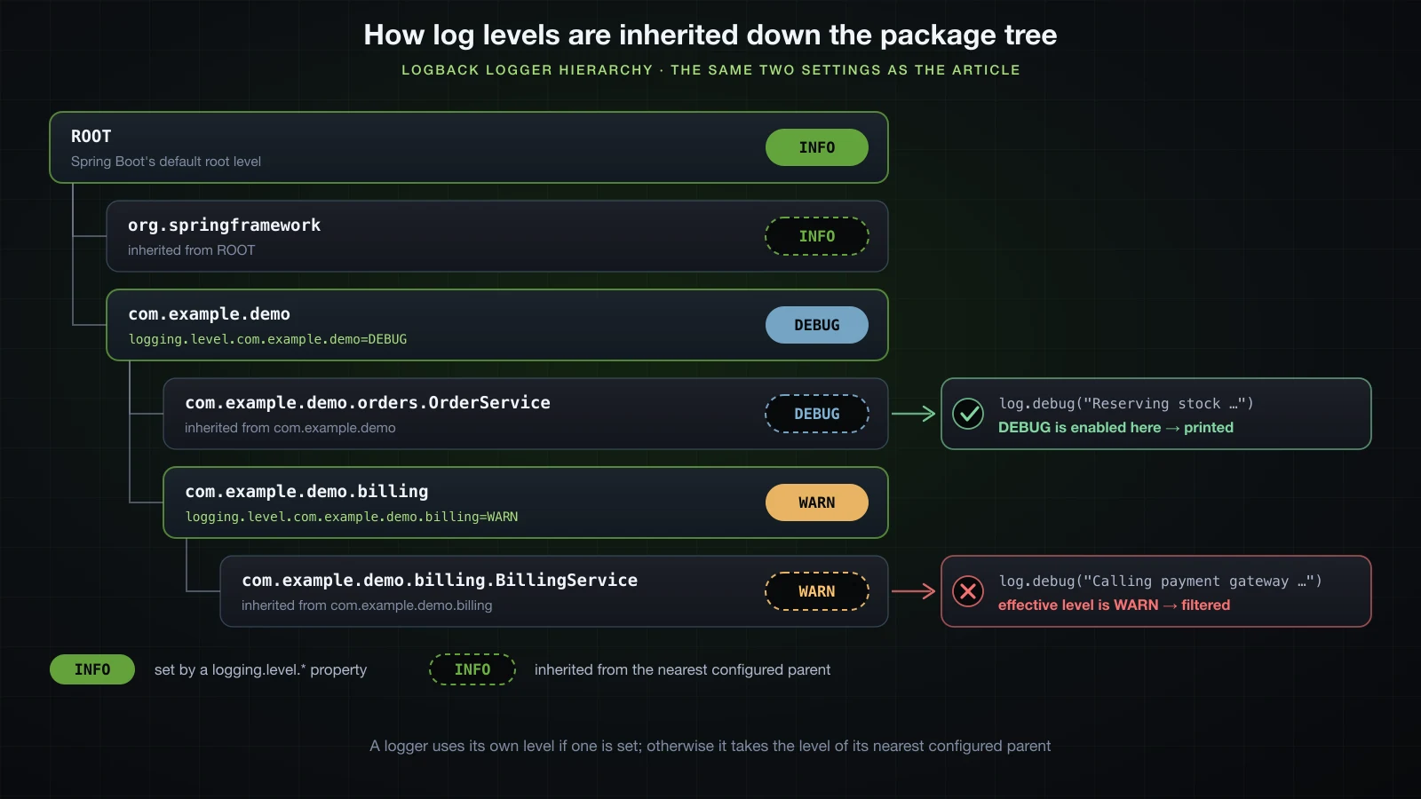 Loggers arranged by package with levels inherited from the nearest configured parent; a DEBUG call passes at OrderService and is filtered at BillingService