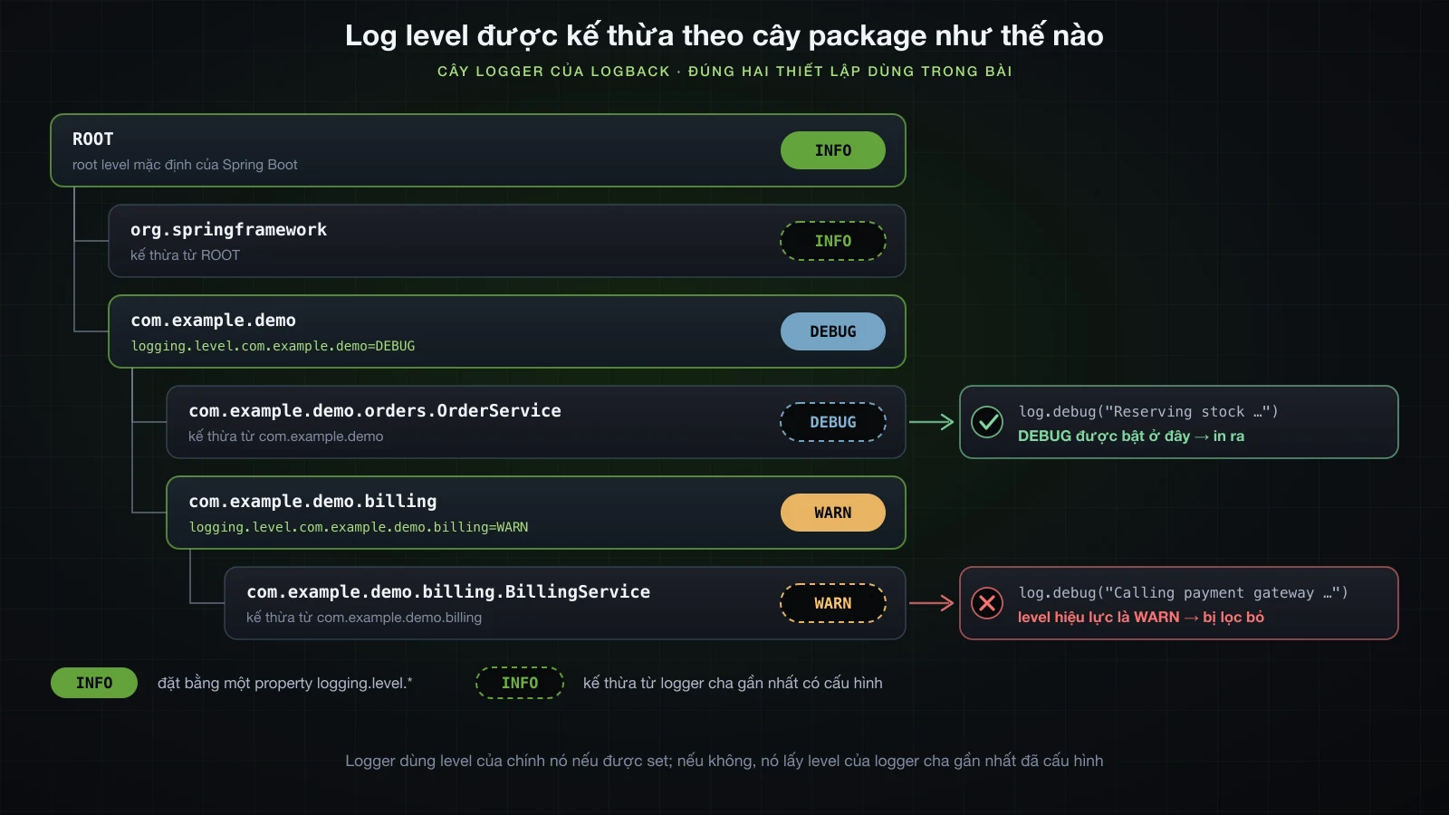 Các logger sắp theo package, level kế thừa từ logger cha gần nhất có cấu hình; một lời gọi DEBUG đi qua ở OrderService và bị lọc ở BillingService