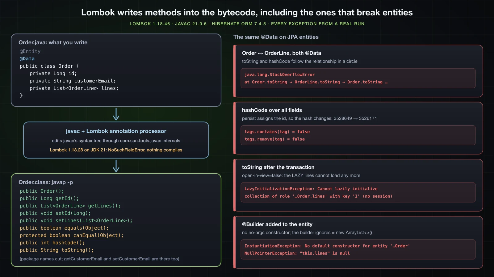A class annotated with @Data goes through javac with the Lombok annotation processor, which adds getters, setters, equals, hashCode and toString to the bytecode; beside it, the four entity traps reproduced with their real exceptions