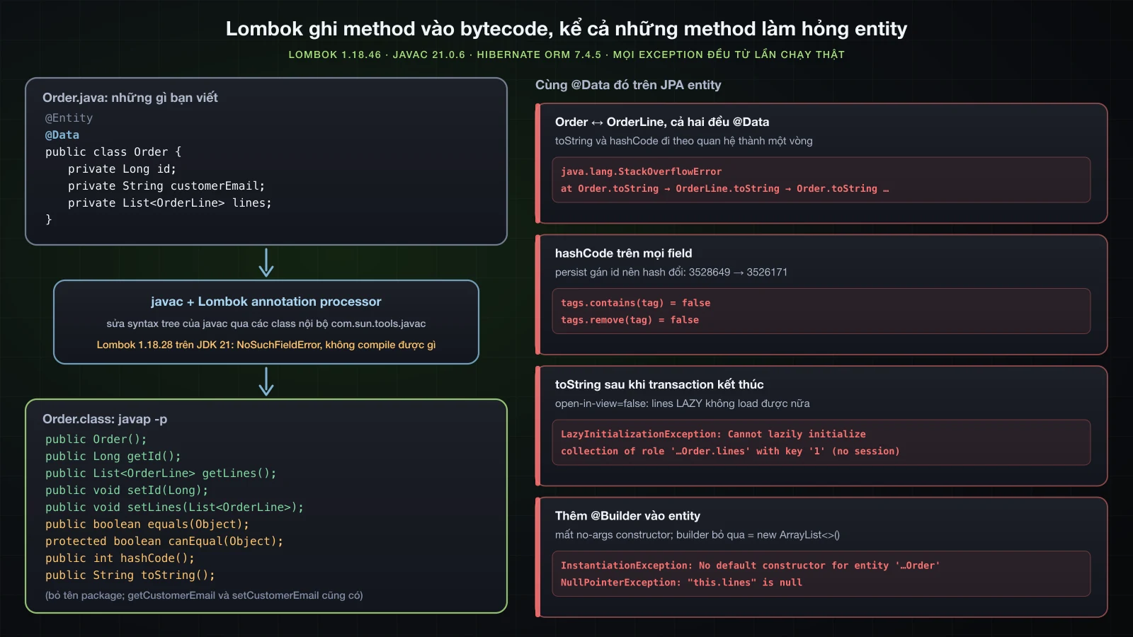 Một class có @Data đi qua javac với Lombok annotation processor, nơi getter, setter, equals, hashCode và toString được thêm vào bytecode; bên cạnh là bốn bẫy trên entity đã tái hiện cùng exception thật của chúng