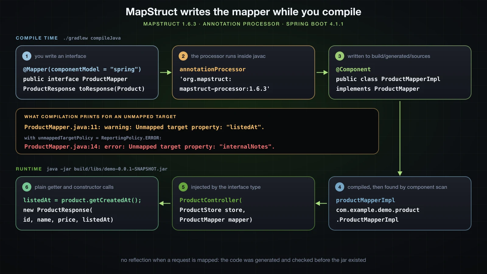 At compile time the @Mapper interface goes through mapstruct-processor into a generated ProductMapperImpl, with the unmapped target warning and error; at runtime the productMapperImpl bean is injected into ProductController and calls getters and the record constructor