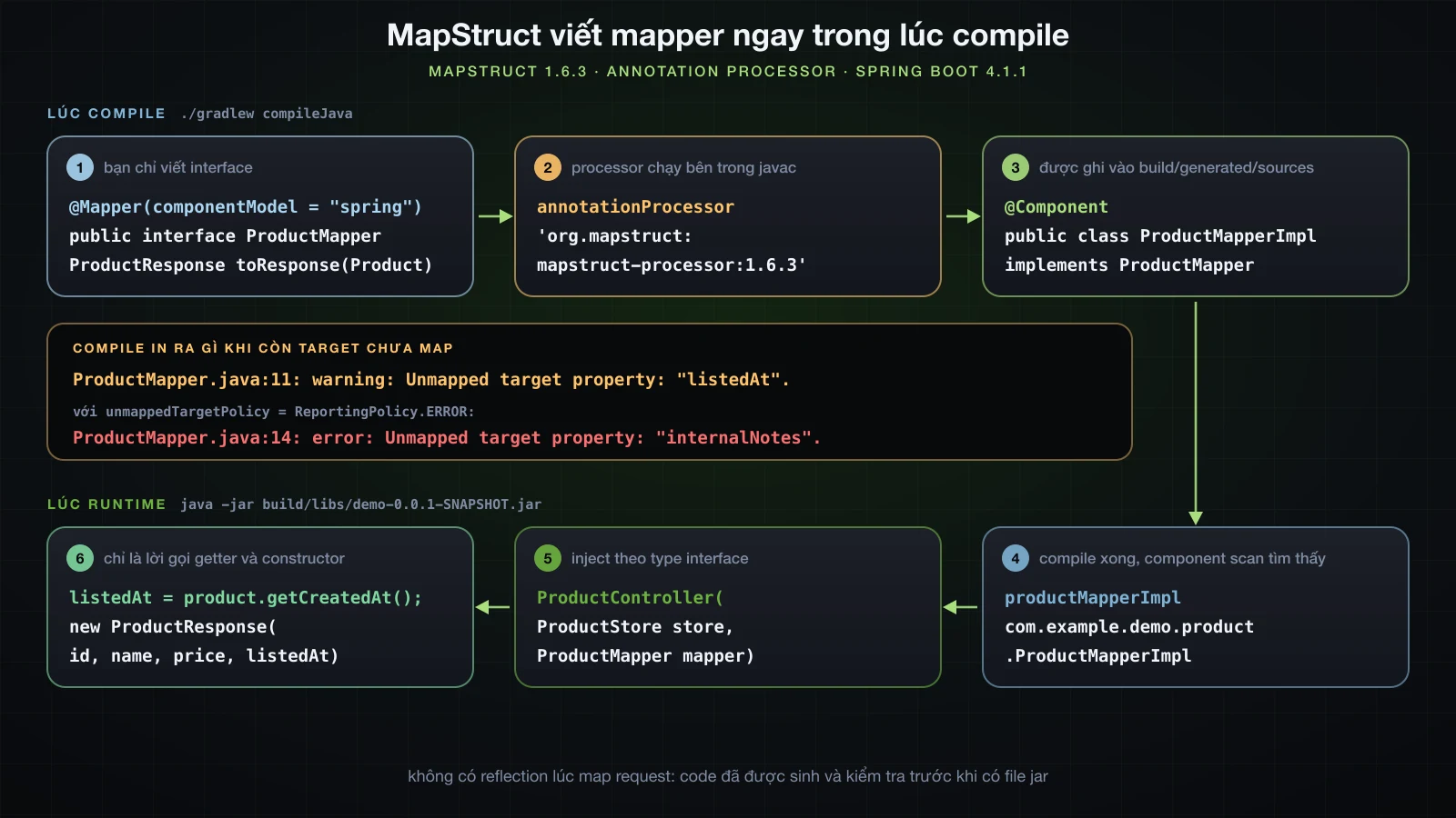 Lúc compile, interface @Mapper đi qua mapstruct-processor thành ProductMapperImpl được sinh ra, kèm cảnh báo và lỗi unmapped target; lúc runtime, bean productMapperImpl được inject vào ProductController và gọi getter cùng constructor của record