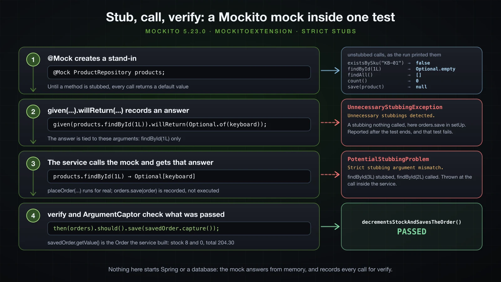 Four ordered steps: @Mock creates a stand-in with default answers; given(products.findById(1L)).willReturn(Optional.of(keyboard)) records an answer; the service calls products.findById(1L) and receives Optional[keyboard] while orders.save(order) is recorded; then(orders).should().save(savedOrder.capture()) checks the Order the service built; failure branches show UnnecessaryStubbingException for an unused stub and PotentialStubbingProblem for findById(3L) stubbed but findById(2L) called