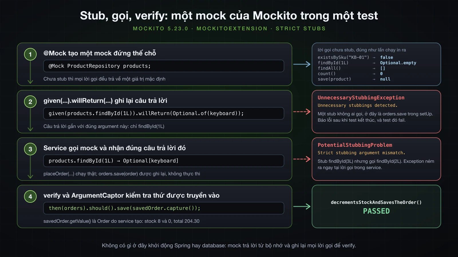 Bốn bước theo thứ tự: @Mock tạo một mock thế chỗ với giá trị mặc định; given(products.findById(1L)).willReturn(Optional.of(keyboard)) ghi lại câu trả lời; service gọi products.findById(1L) và nhận Optional[keyboard] trong khi orders.save(order) được ghi lại; then(orders).should().save(savedOrder.capture()) kiểm tra Order do service tạo; các nhánh lỗi cho thấy UnnecessaryStubbingException với stub không dùng và PotentialStubbingProblem khi stub findById(3L) nhưng gọi findById(2L)