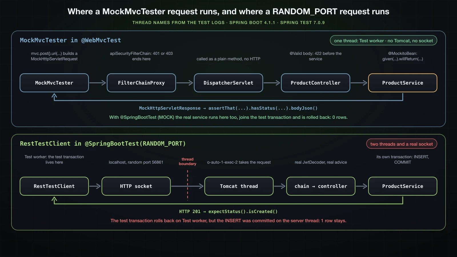 MockMvcTester builds a request that passes the security filter chain and DispatcherServlet on the test thread, with no Tomcat and no socket, reaches the controller and the @MockitoBean stub, and returns a response to AssertJ; beside it, the RANDOM_PORT path through RestTestClient, a real socket and a Tomcat thread that commits its own transaction