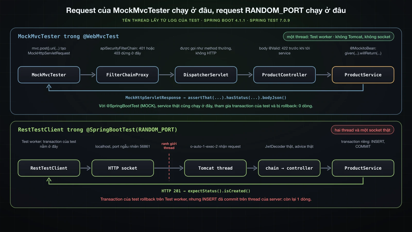 MockMvcTester tạo một request đi qua security filter chain và DispatcherServlet trên chính thread của test, không Tomcat và không socket, tới controller và stub @MockitoBean rồi trả response cho AssertJ; bên cạnh là đường đi RANDOM_PORT qua RestTestClient, một socket thật và một thread Tomcat commit transaction của riêng nó