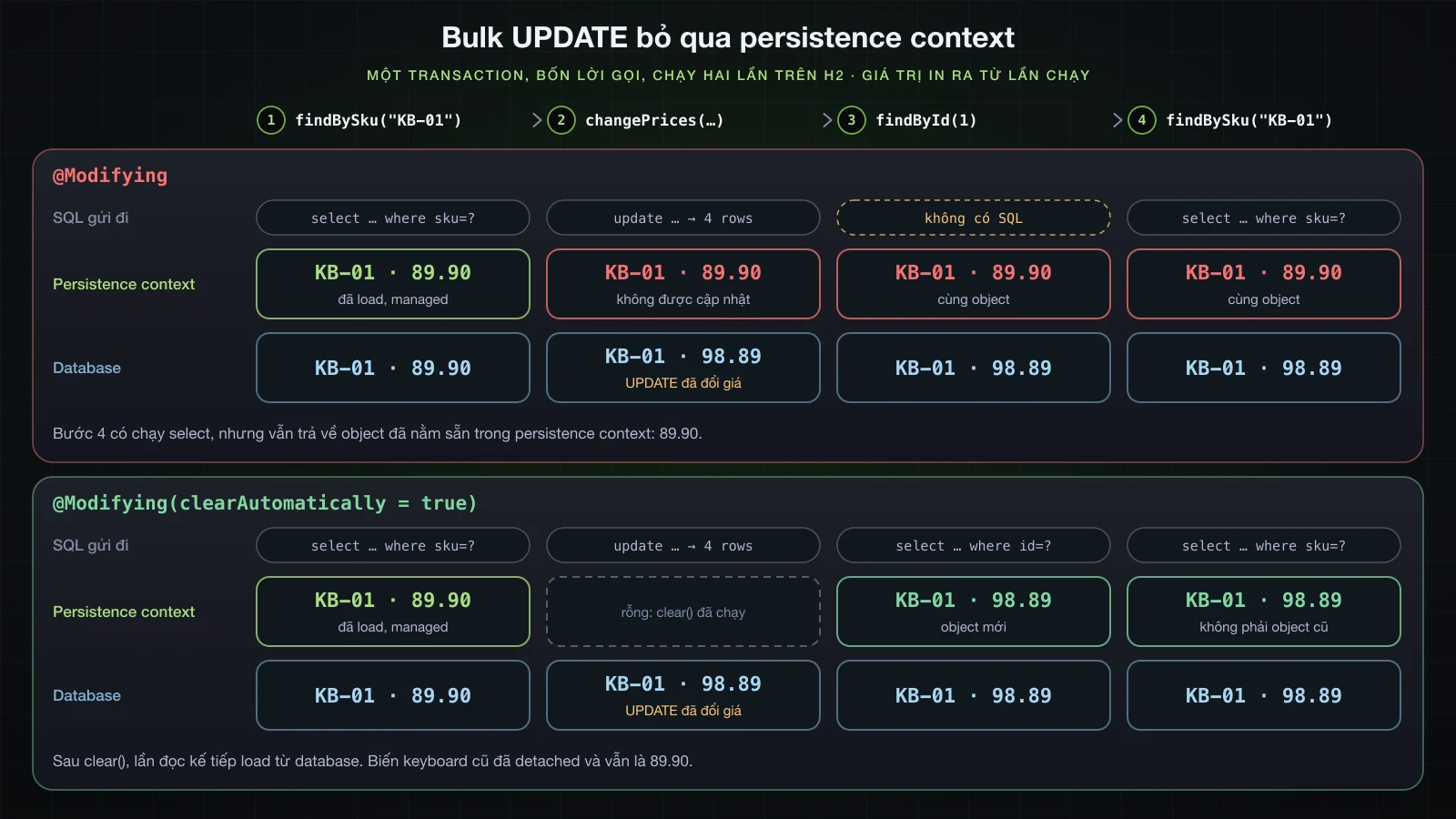 Trace bốn lời gọi trong một transaction: entity được load, bulk UPDATE chỉ đổi database, hai lần đọc đều ra 89.90, và cùng các lời gọi đó với clearAutomatically = true đọc ra 98.89