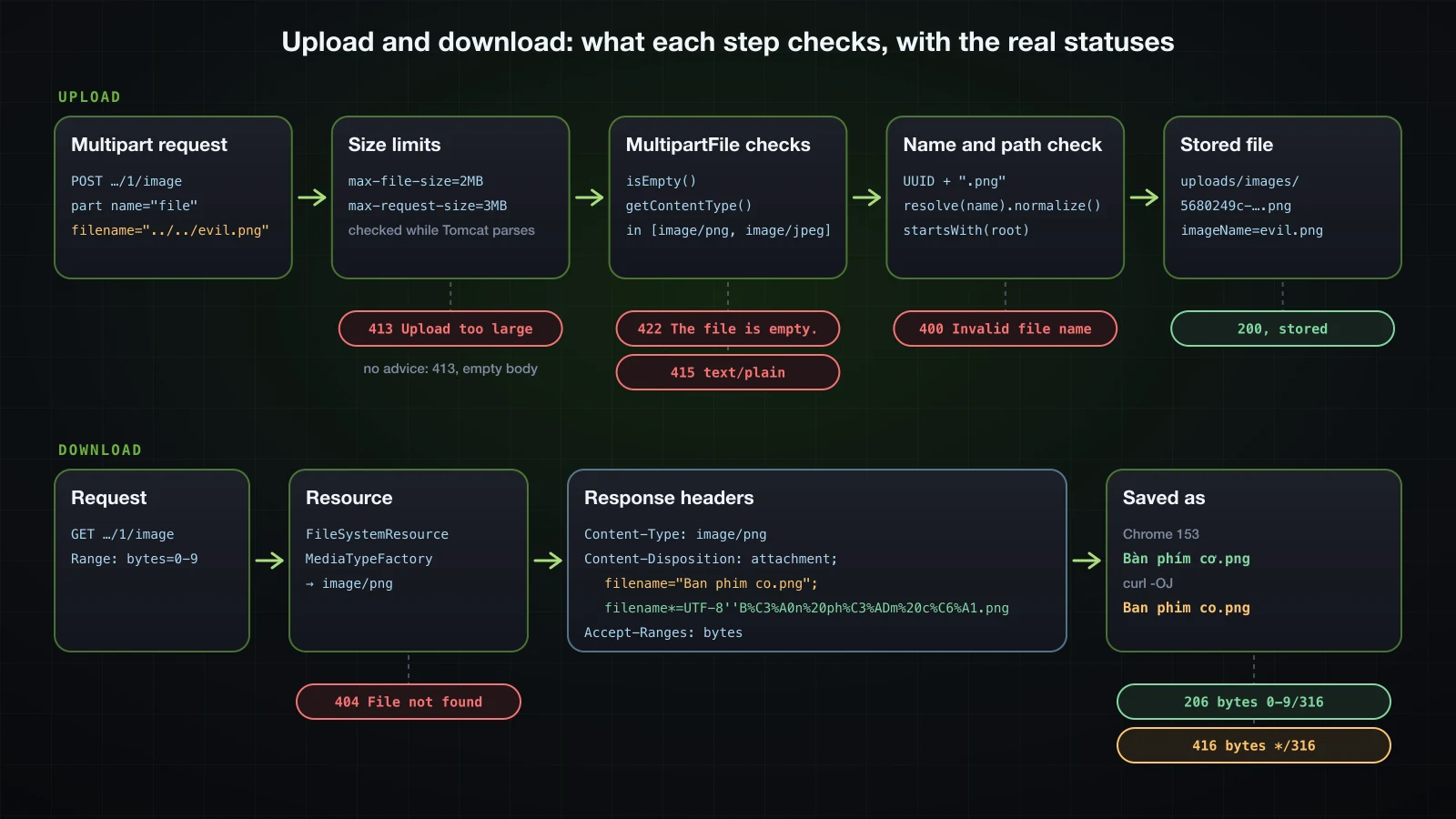An upload request passes the multipart size limits, becomes a MultipartFile, gets a generated name and the normalize and startsWith check before it is stored; a download returns the Resource with Content-Type and a Content-Disposition carrying both filename and filename*; the failure branches show 413, 422, 415, 400, 404 and 206