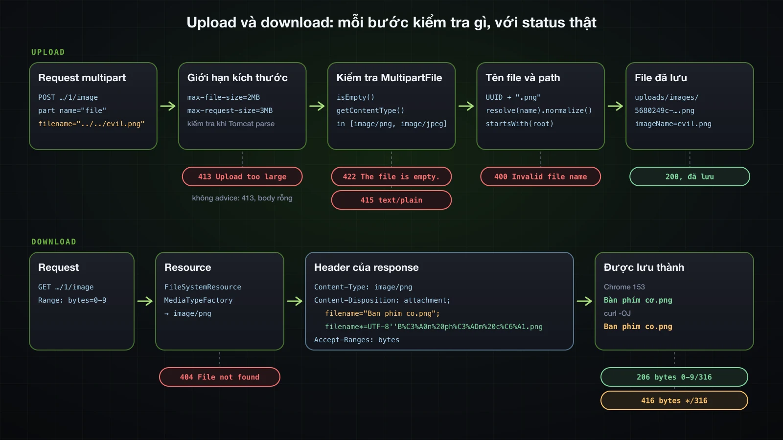 Request upload đi qua giới hạn kích thước multipart, thành MultipartFile, nhận tên sinh ngẫu nhiên và phép kiểm tra normalize và startsWith trước khi được lưu; download trả Resource với Content-Type và Content-Disposition mang cả filename lẫn filename*; các nhánh lỗi cho thấy 413, 422, 415, 400, 404 và 206