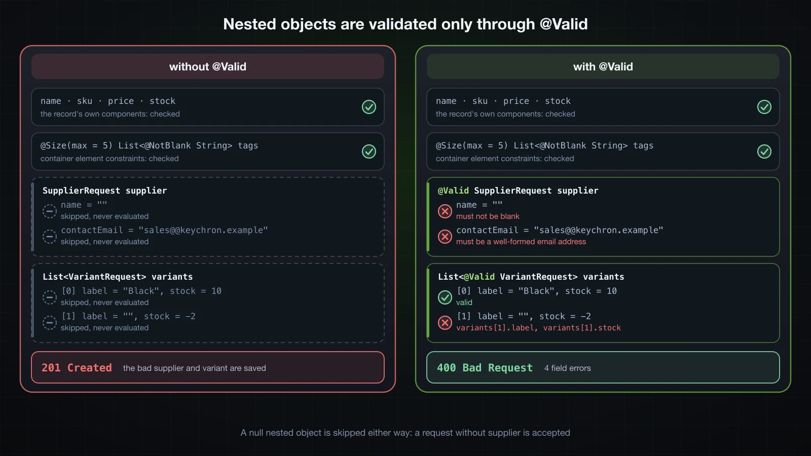 The same CreateProductRequest and body validated without and with @Valid: own components and tags are checked either way, supplier and variants are skipped without @Valid and produce four field errors with it