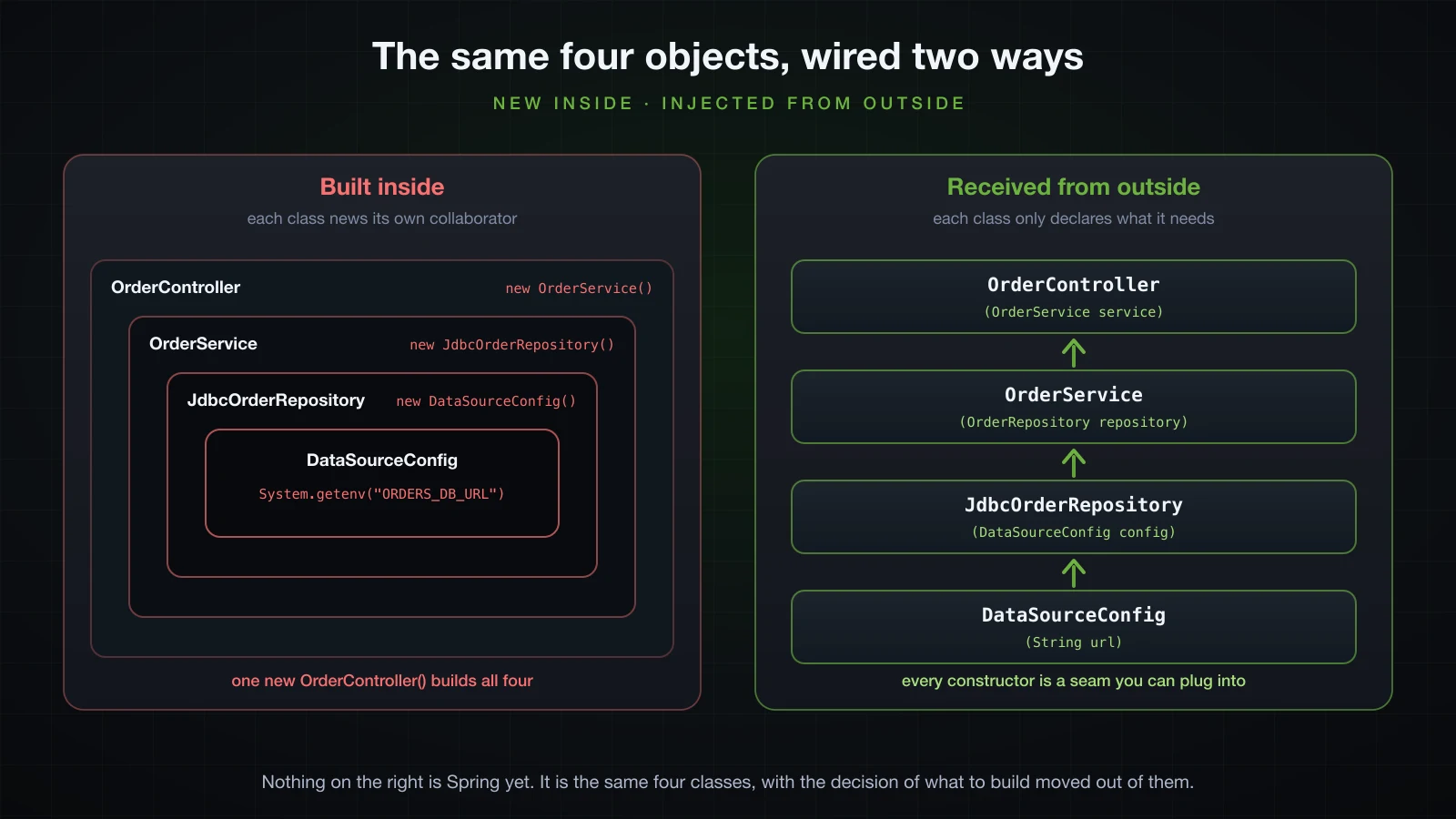 The same four objects drawn twice: nested inside one another versus separate and received through constructors