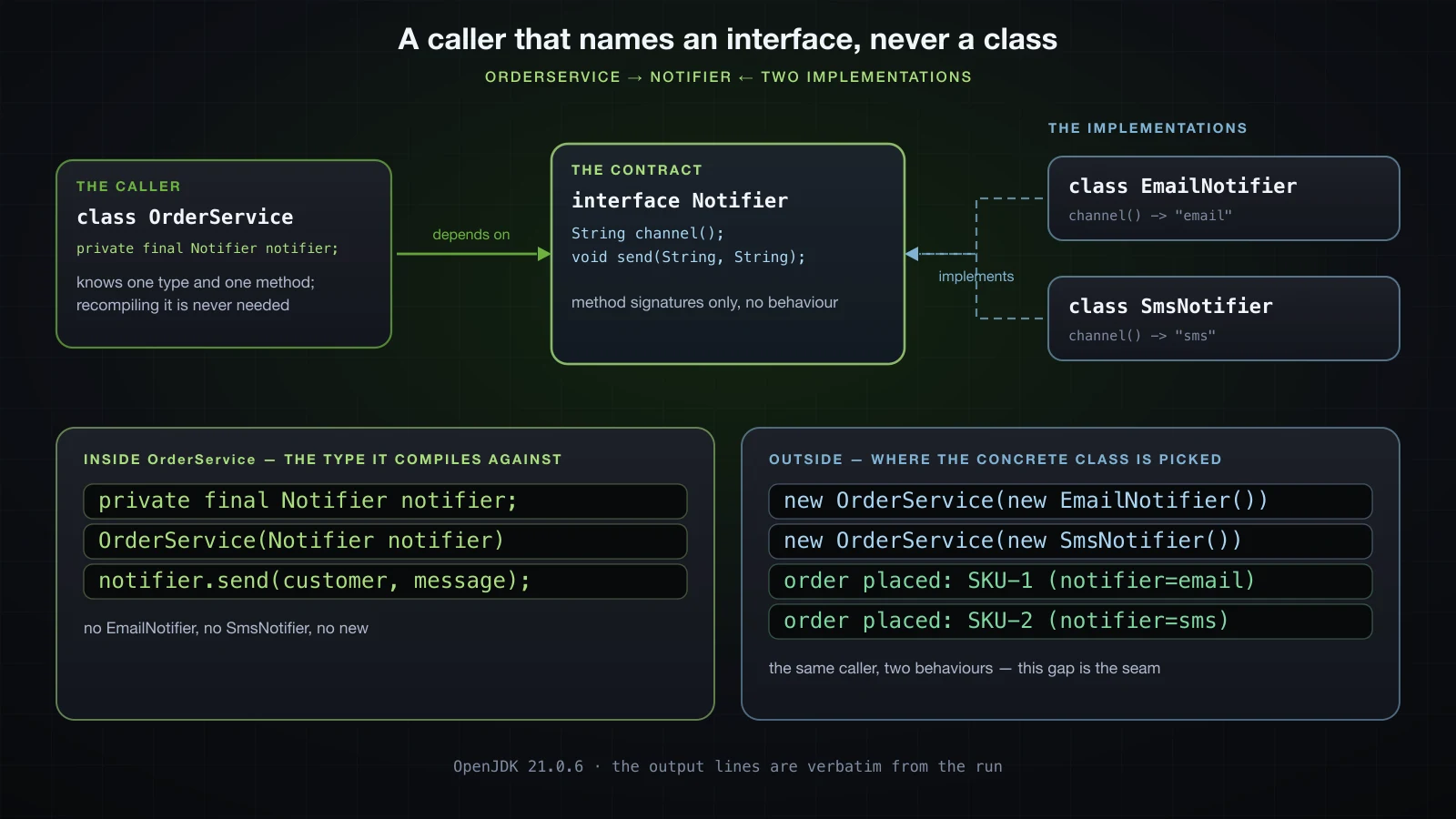 A caller depending on the Notifier interface, with EmailNotifier and SmsNotifier behind it, and the concrete class chosen outside the caller