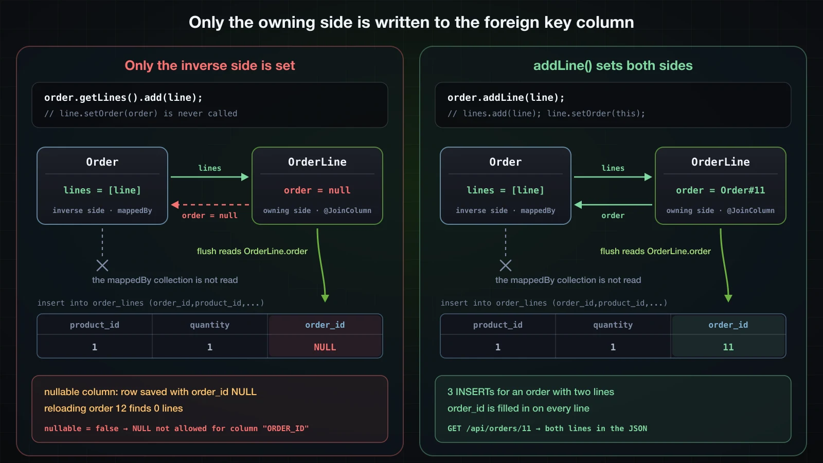 Two panels. Left: order.getLines().add(line) leaves OrderLine.order null; flush reads OrderLine.order and ignores the mappedBy collection, so the row gets order_id NULL, reloading order 12 finds 0 lines, and with nullable = false the insert fails with NULL not allowed for column ORDER_ID. Right: order.addLine(line) sets both fields, three INSERTs, and GET /api/orders/11 returns both lines