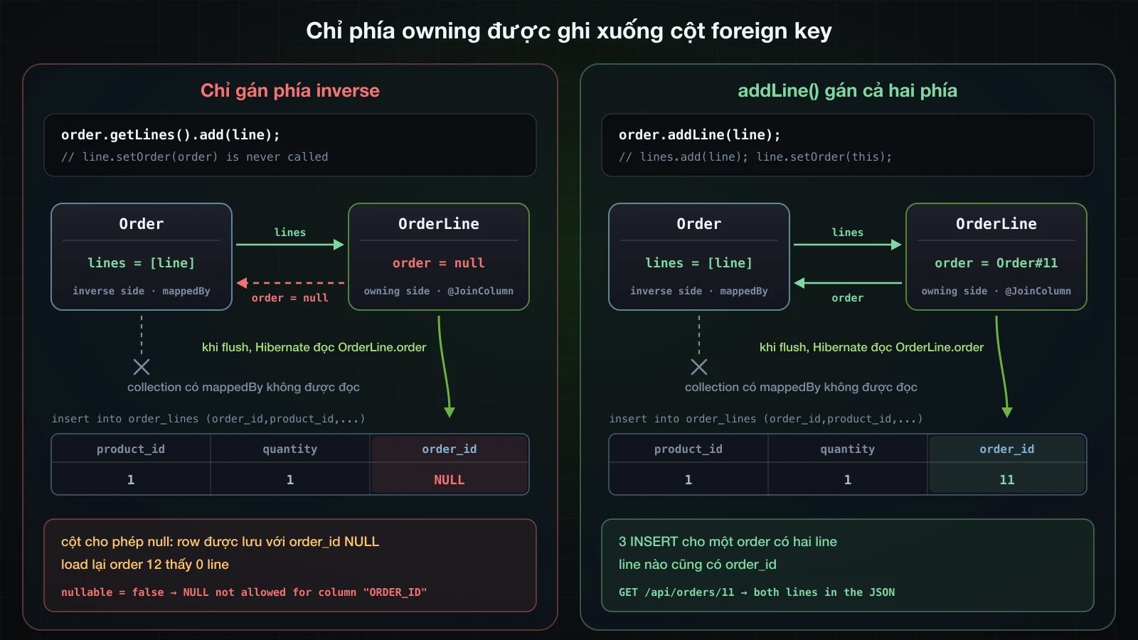 Hai panel. Bên trái: order.getLines().add(line) để OrderLine.order bằng null; khi flush Hibernate đọc OrderLine.order và bỏ qua collection có mappedBy, nên row nhận order_id NULL, load lại order 12 thấy 0 line, và với nullable = false câu insert lỗi NULL not allowed for column ORDER_ID. Bên phải: order.addLine(line) gán cả hai field, ba INSERT, và GET /api/orders/11 trả về đủ hai line
