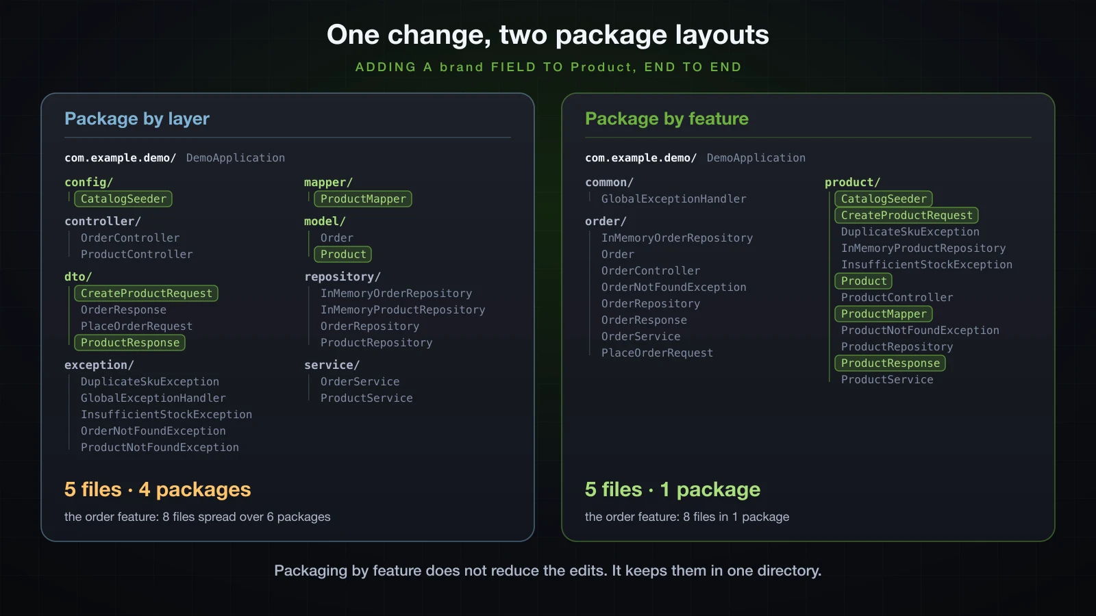 The same application as two package trees, with the five files the brand change touched highlighted in each