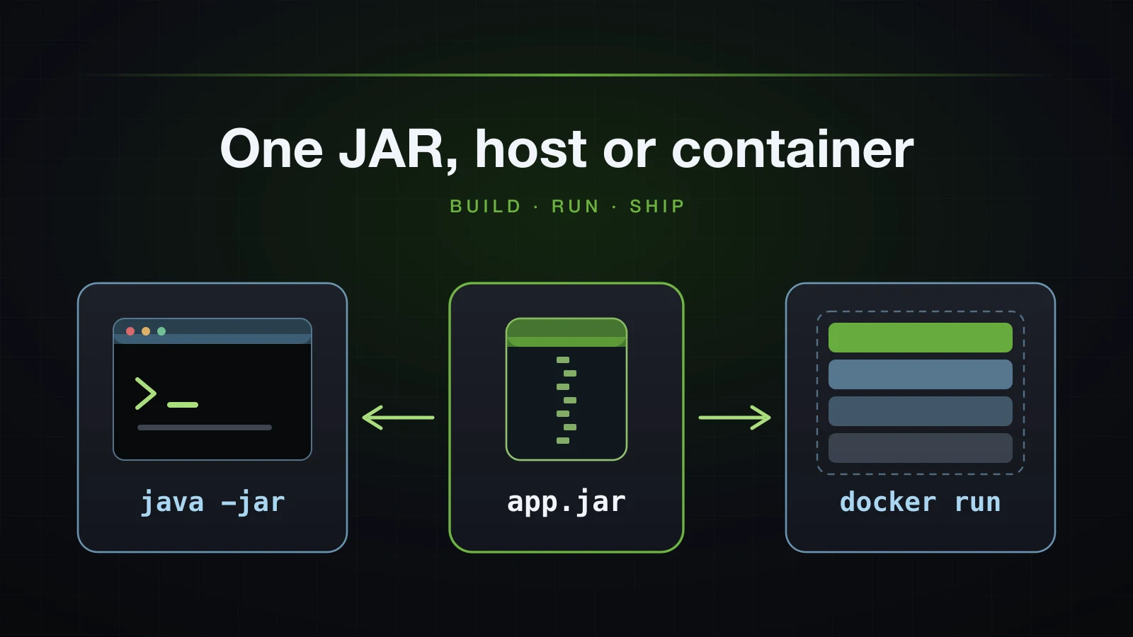 A JAR file running on a host and inside a container