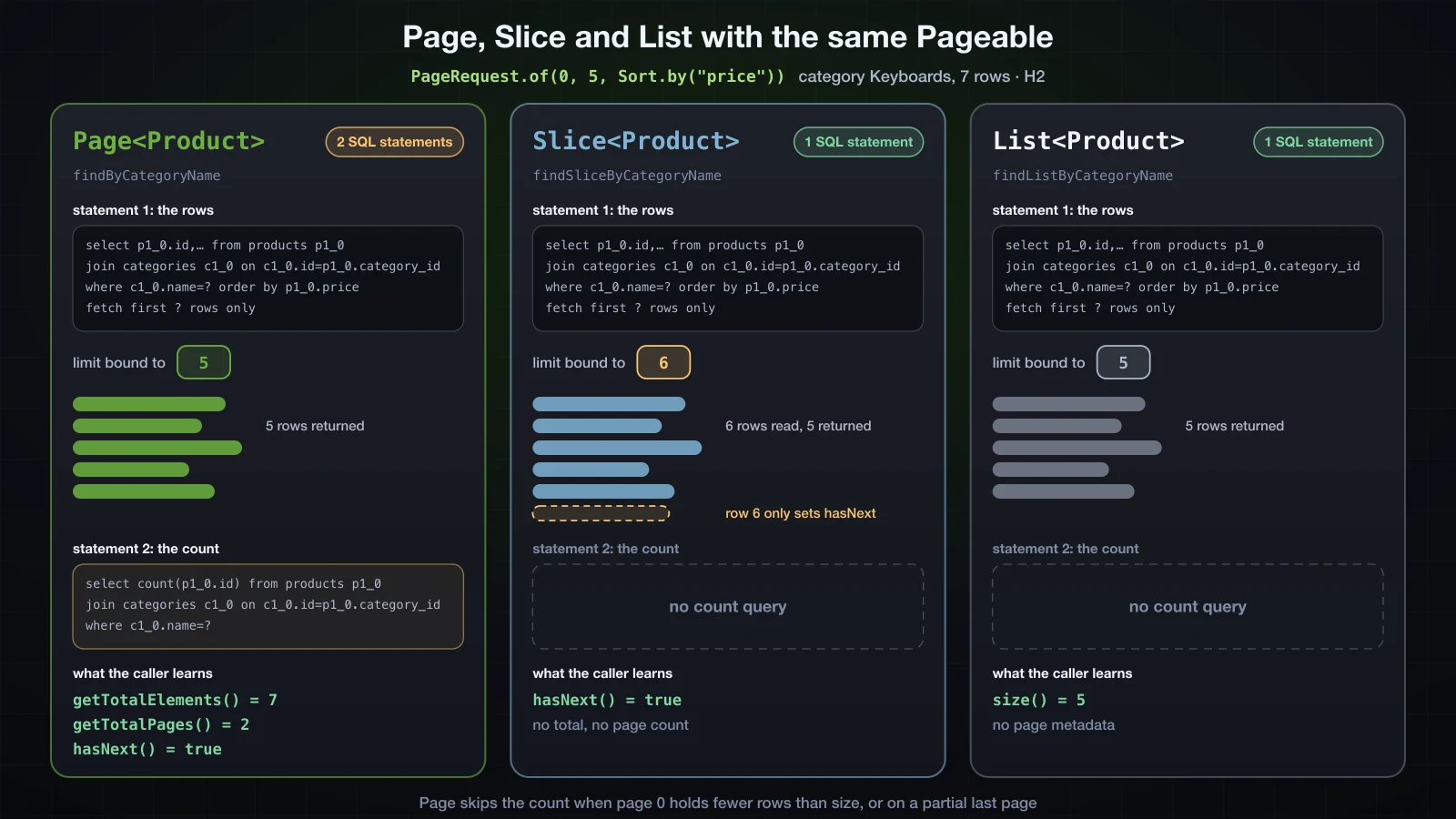 Three columns for the same PageRequest.of(0, 5, Sort.by price) on the Keyboards category: Page runs the row query with limit 5 and a count query and learns 7 elements on 2 pages; Slice binds limit 6, reads a sixth row that only sets hasNext, and runs no count; List binds limit 5, runs no count and returns 5 rows without page metadata