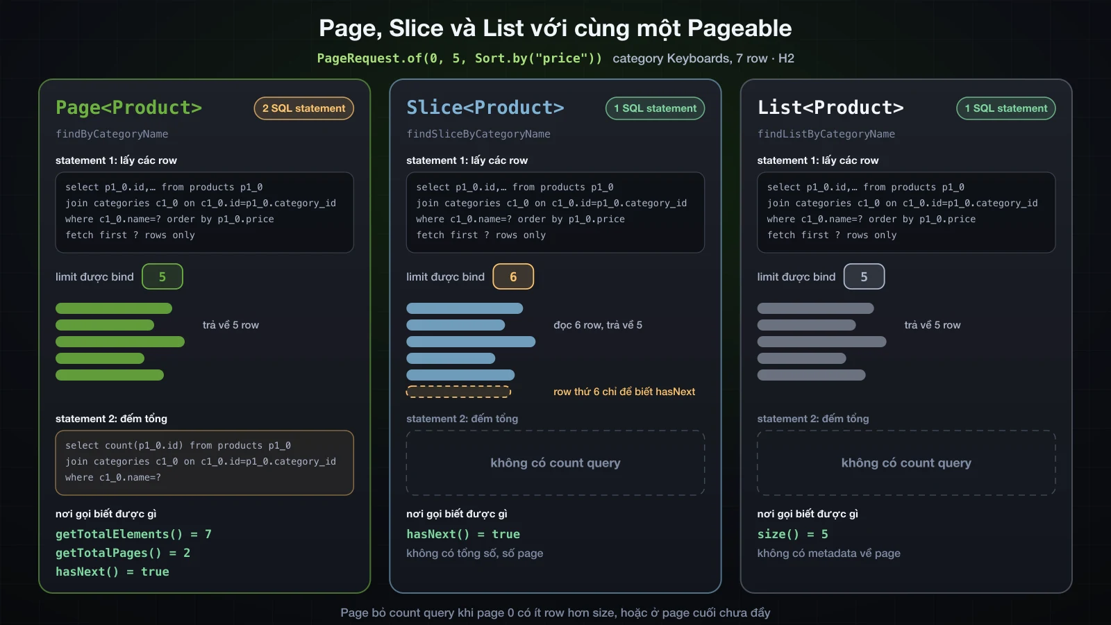 Ba cột cho cùng PageRequest.of(0, 5, Sort.by price) trên category Keyboards: Page chạy row query với limit 5 cùng một count query và biết có 7 element trên 2 page; Slice bind limit 6, đọc row thứ sáu chỉ để đặt hasNext và không chạy count; List bind limit 5, không chạy count và trả 5 row không kèm metadata về page