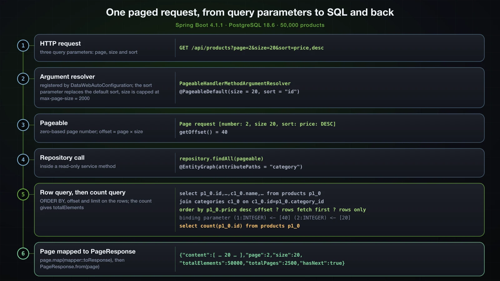 Six steps of GET /api/products?page=2&size=20&sort=price,desc on PostgreSQL 18.6 with 50,000 products: the query parameters, PageableHandlerMethodArgumentResolver with @PageableDefault(size = 20, sort = "id"), the Pageable Page request [number: 2, size 20, sort: price: DESC] with offset 40, repository.findAll(pageable) with the category entity graph, the row query with order by p1_0.price desc offset ? rows fetch first ? rows only bound to 40 and 20 followed by the count query, and the PageResponse JSON with page 2, size 20, totalElements 50000, totalPages 2500 and hasNext true