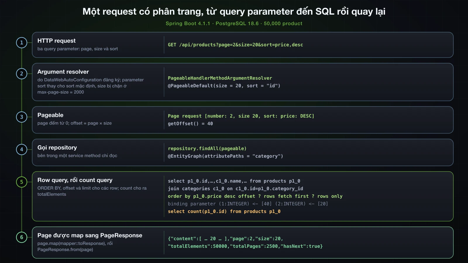 Sáu bước của GET /api/products?page=2&size=20&sort=price,desc trên PostgreSQL 18.6 với 50,000 product: các query parameter, PageableHandlerMethodArgumentResolver với @PageableDefault(size = 20, sort = "id"), Pageable Page request [number: 2, size 20, sort: price: DESC] với offset 40, repository.findAll(pageable) kèm entity graph category, row query có order by p1_0.price desc offset ? rows fetch first ? rows only được bind 40 và 20 rồi đến count query, và JSON PageResponse với page 2, size 20, totalElements 50000, totalPages 2500 và hasNext true