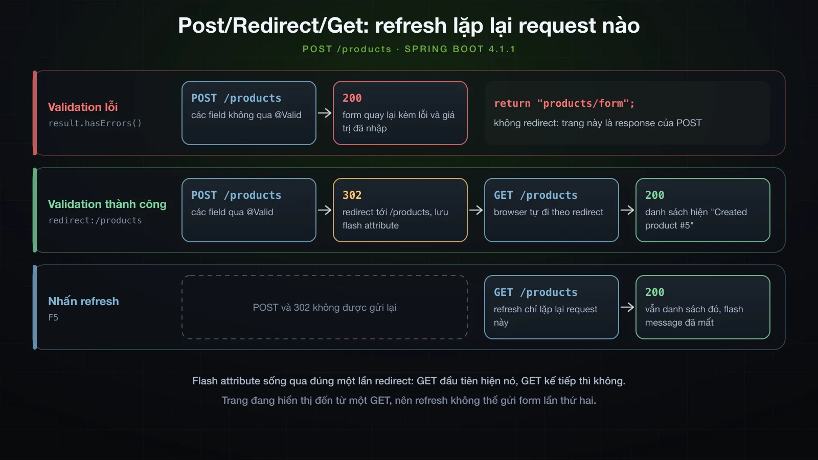 Post/Redirect/Get theo thời gian: validation lỗi thì render lại form từ POST, validation thành công thì redirect kèm flash attribute sang một GET, và refresh chỉ lặp lại GET đó