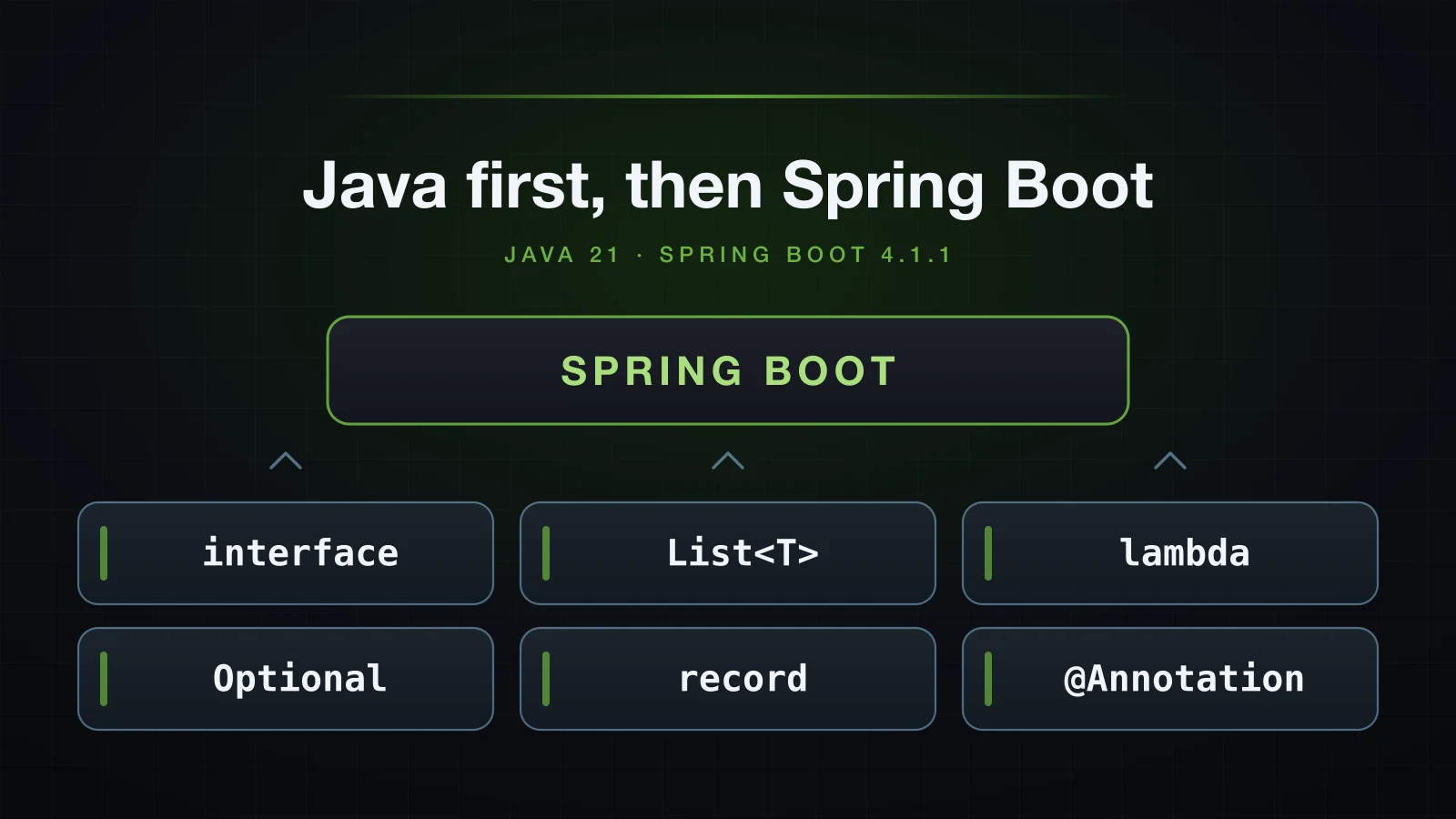 Spring Boot resting on six ordinary Java features: interface, List, lambda, Optional, record and annotation