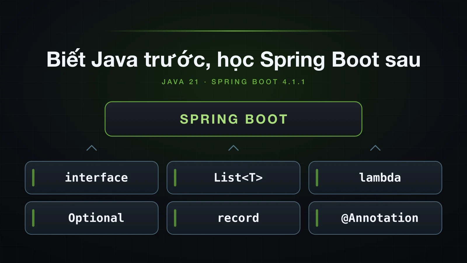 Spring Boot nằm trên sáu tính năng Java bình thường: interface, List, lambda, Optional, record và annotation