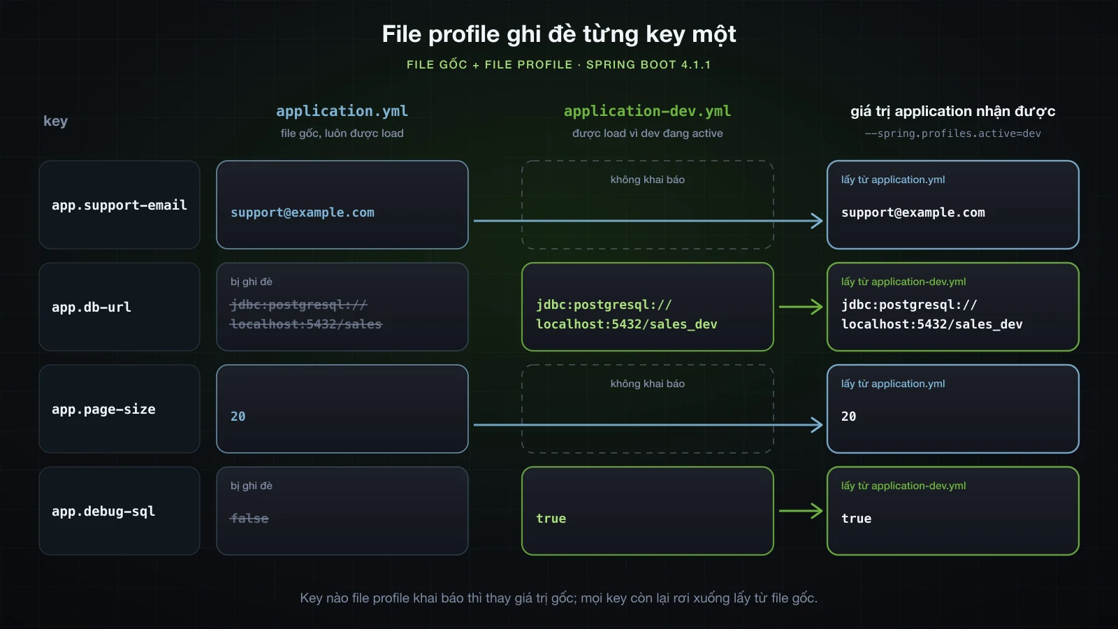 Bốn key trải qua application.yml, application-dev.yml và giá trị application nhận được: hai key file profile khai báo thì ghi đè, hai key còn lại lấy từ file gốc
