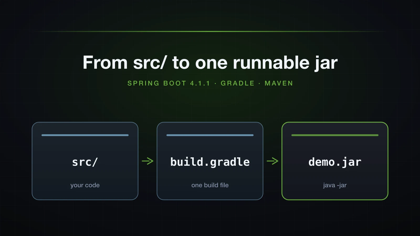 A source folder and a build file becoming one runnable jar file