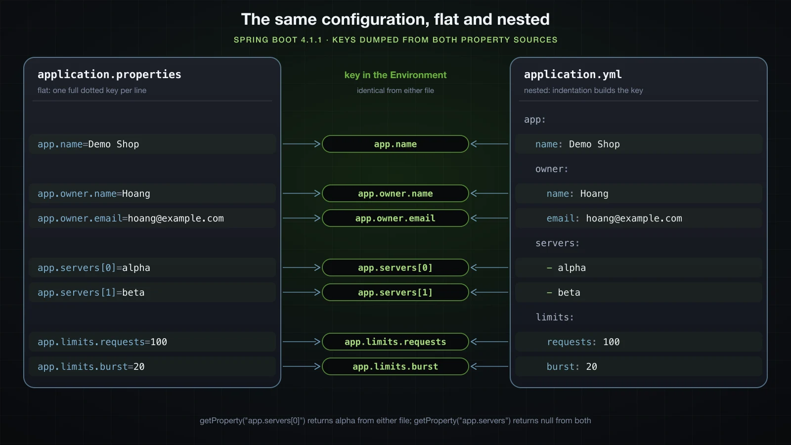 The same configuration as flat .properties lines and as a nested YAML tree, each leaf mapping to the identical Environment key