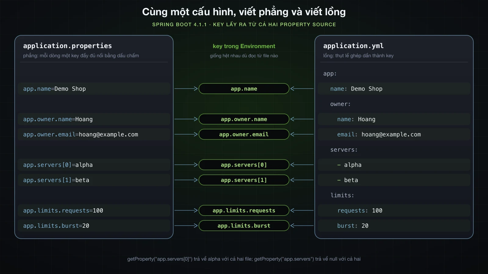 Cùng một cấu hình viết thành các dòng .properties phẳng và thành cây YAML lồng nhau, mỗi lá ứng với đúng một key trong Environment