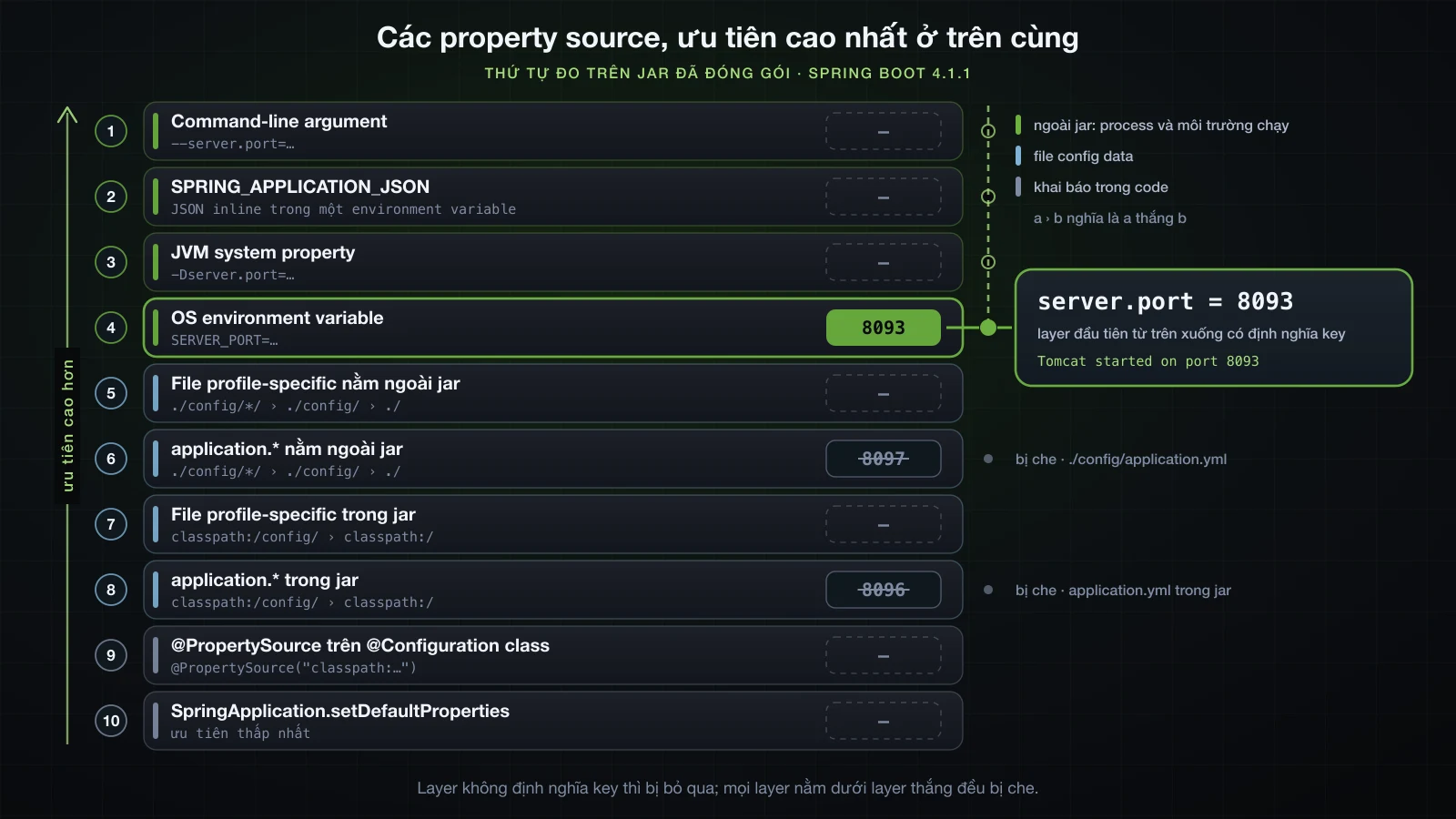 Các property source đo được vẽ thành mười layer từ command-line argument xuống default properties, server.port được resolve ở layer environment variable, hai giá trị từ file bên dưới bị che